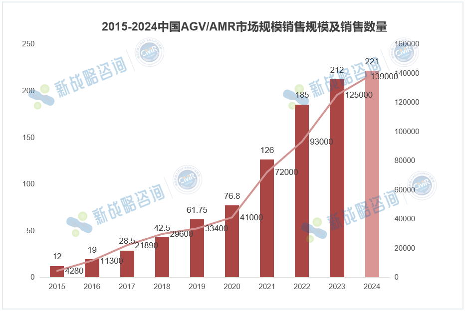 2024中國(guó)AMR銷量78000臺(tái)，同比增長(zhǎng)44.44%